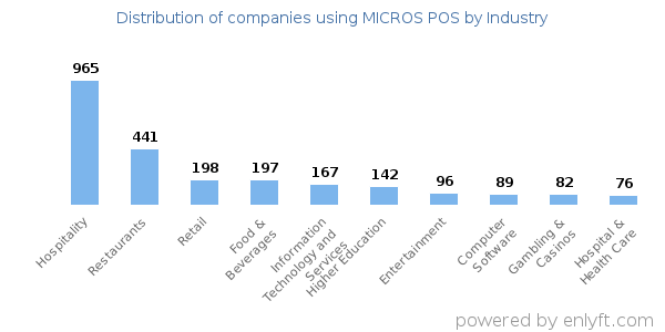 Companies using MICROS POS - Distribution by industry