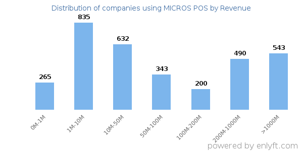 MICROS POS clients - distribution by company revenue