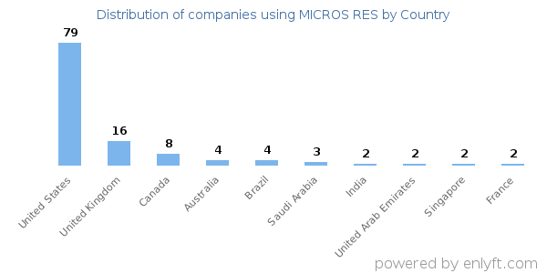 MICROS RES customers by country