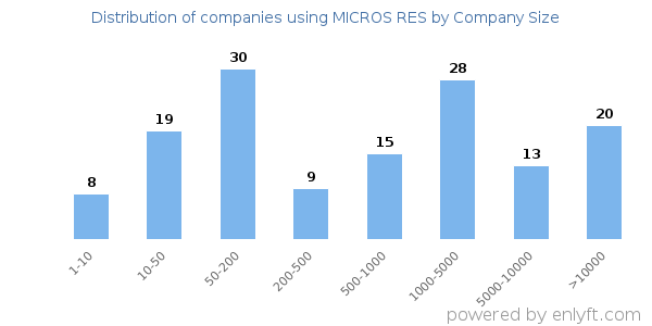 Companies using MICROS RES, by size (number of employees)