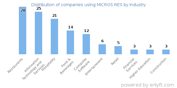 Companies using MICROS RES - Distribution by industry