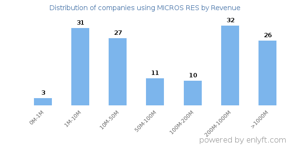 MICROS RES clients - distribution by company revenue