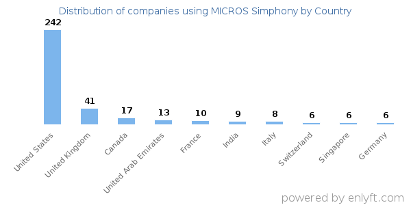 MICROS Simphony customers by country