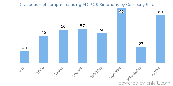 Companies using MICROS Simphony, by size (number of employees)