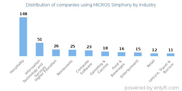 Companies using MICROS Simphony - Distribution by industry
