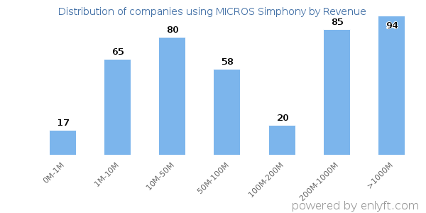 MICROS Simphony clients - distribution by company revenue