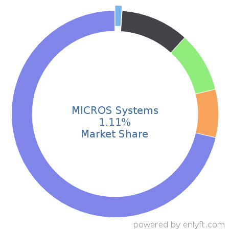 MICROS Systems market share in Travel & Hospitality is about 1.11%