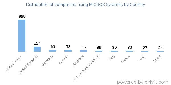 MICROS Systems customers by country