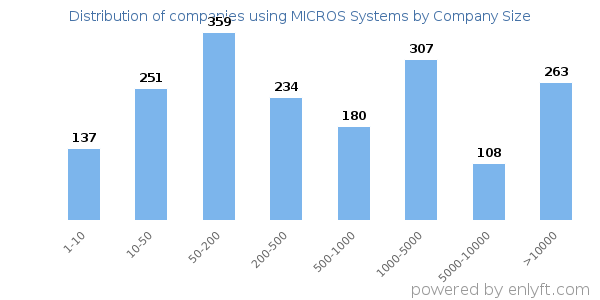 Companies using MICROS Systems, by size (number of employees)