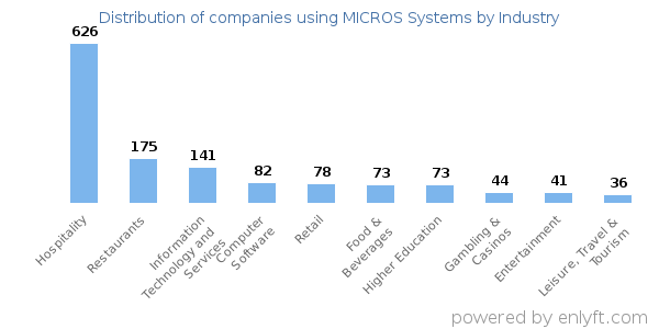 Companies using MICROS Systems - Distribution by industry