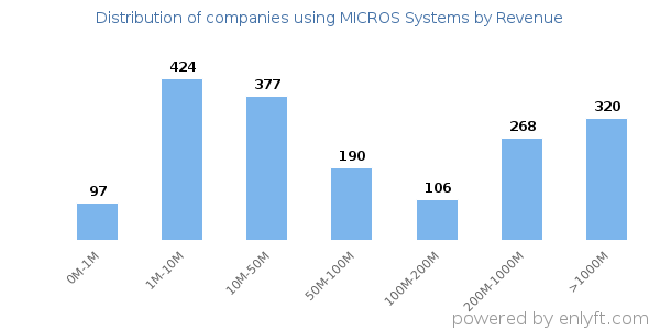 MICROS Systems clients - distribution by company revenue