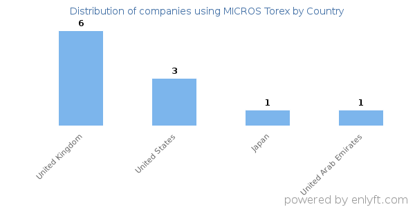 MICROS Torex customers by country
