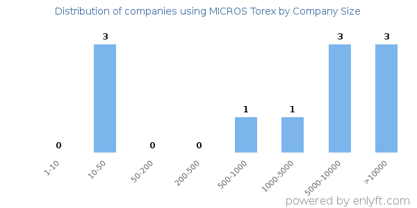 Companies using MICROS Torex, by size (number of employees)