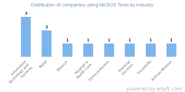 Companies using MICROS Torex - Distribution by industry