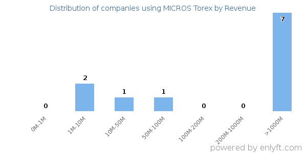 MICROS Torex clients - distribution by company revenue