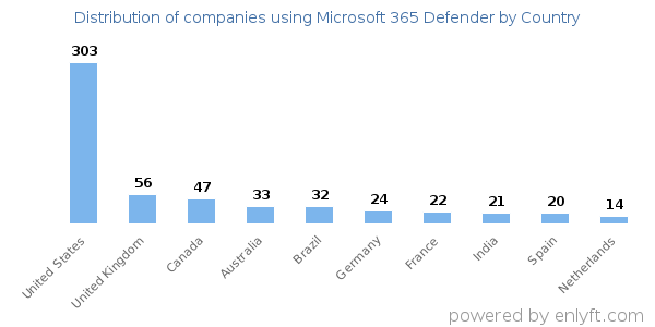Microsoft 365 Defender customers by country