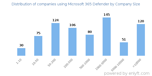 Companies using Microsoft 365 Defender, by size (number of employees)