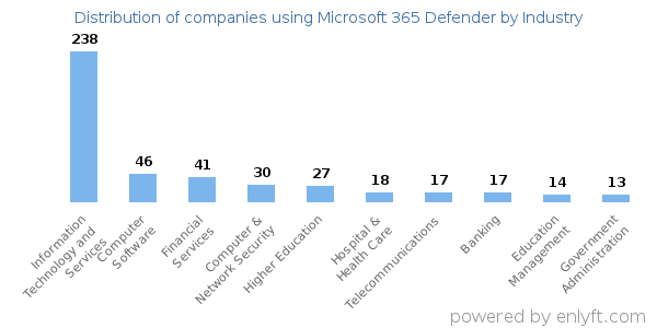 Companies using Microsoft 365 Defender - Distribution by industry