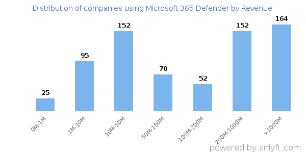 Microsoft 365 Defender clients - distribution by company revenue