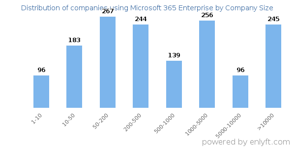 Companies using Microsoft 365 Enterprise, by size (number of employees)