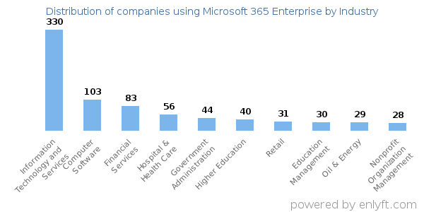 Companies using Microsoft 365 Enterprise - Distribution by industry