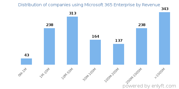 Microsoft 365 Enterprise clients - distribution by company revenue