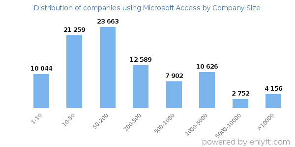 Companies using Microsoft Access, by size (number of employees)