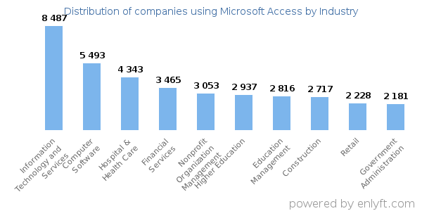 Companies using Microsoft Access - Distribution by industry