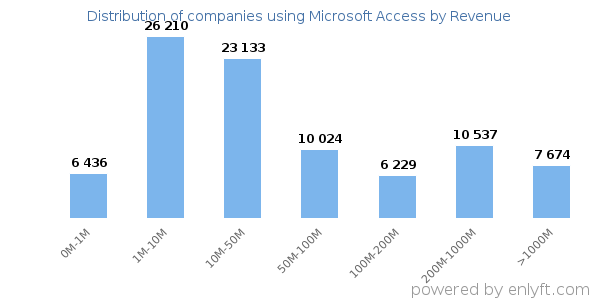 Microsoft Access clients - distribution by company revenue