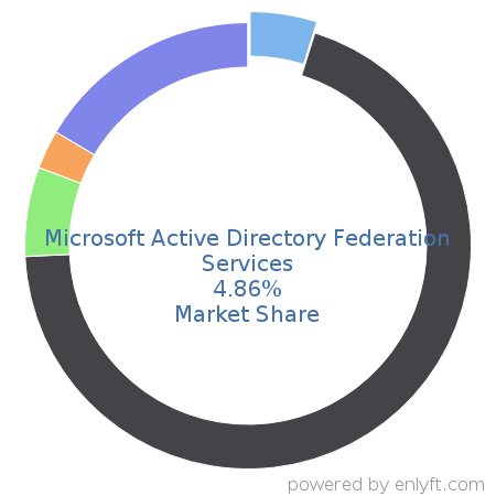 Microsoft Active Directory Federation Services market share in Identity & Access Management is about 4.86%