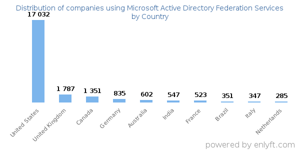 Microsoft Active Directory Federation Services customers by country