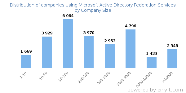 Companies using Microsoft Active Directory Federation Services, by size (number of employees)
