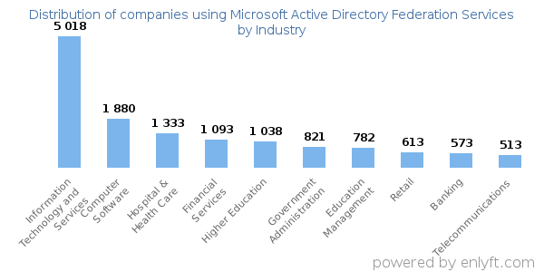 Companies using Microsoft Active Directory Federation Services - Distribution by industry
