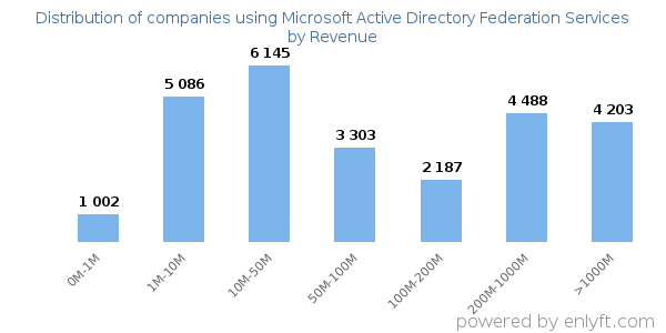 Microsoft Active Directory Federation Services clients - distribution by company revenue