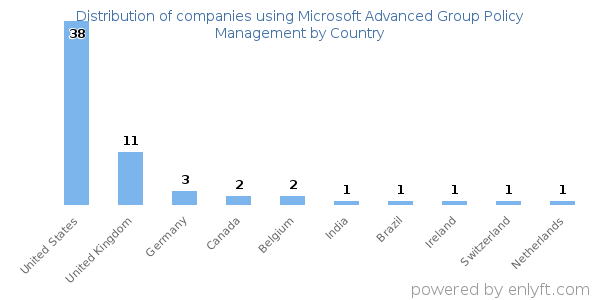 Microsoft Advanced Group Policy Management customers by country