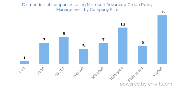 Companies using Microsoft Advanced Group Policy Management, by size (number of employees)