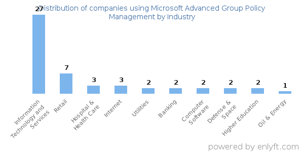 Companies using Microsoft Advanced Group Policy Management - Distribution by industry