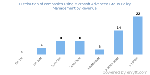 Microsoft Advanced Group Policy Management clients - distribution by company revenue