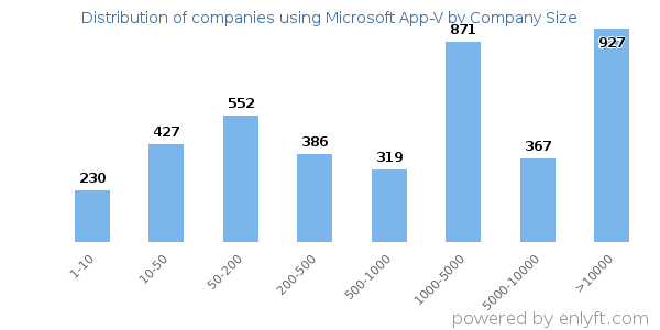 Companies using Microsoft App-V, by size (number of employees)