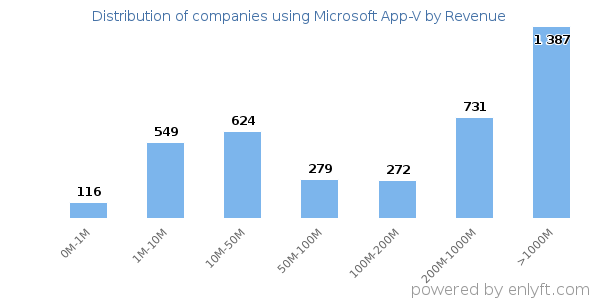 Microsoft App-V clients - distribution by company revenue