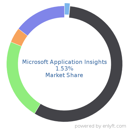 Microsoft Application Insights market share in Application Performance Management is about 1.53%