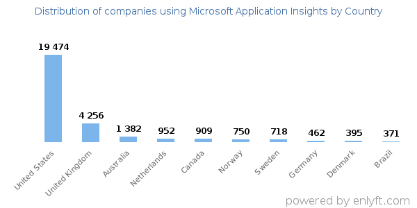 Microsoft Application Insights customers by country