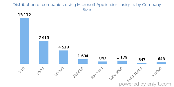 Companies using Microsoft Application Insights, by size (number of employees)