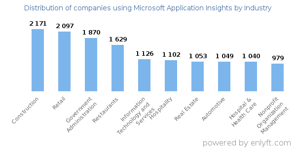 Companies using Microsoft Application Insights - Distribution by industry