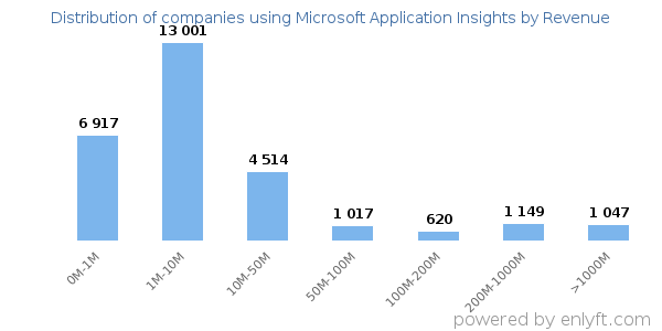 Microsoft Application Insights clients - distribution by company revenue