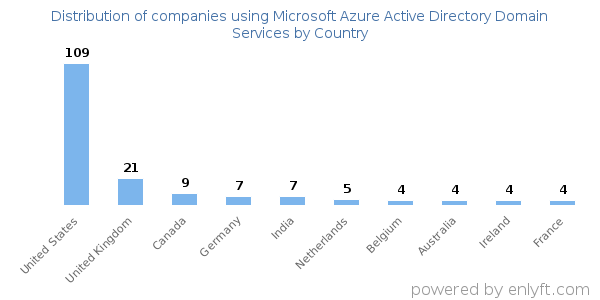 Microsoft Azure Active Directory Domain Services customers by country