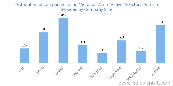Companies using Microsoft Azure Active Directory Domain Services, by size (number of employees)