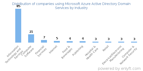 Companies using Microsoft Azure Active Directory Domain Services - Distribution by industry