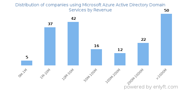 Microsoft Azure Active Directory Domain Services clients - distribution by company revenue