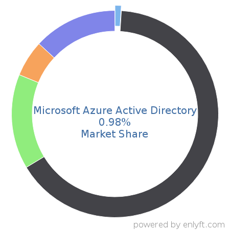 Microsoft Azure Active Directory market share in IT Management Software is about 0.98%